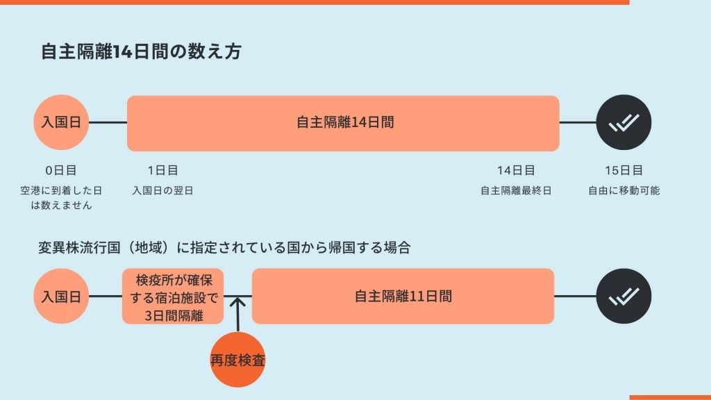 自主隔離2週間いつからいつまで