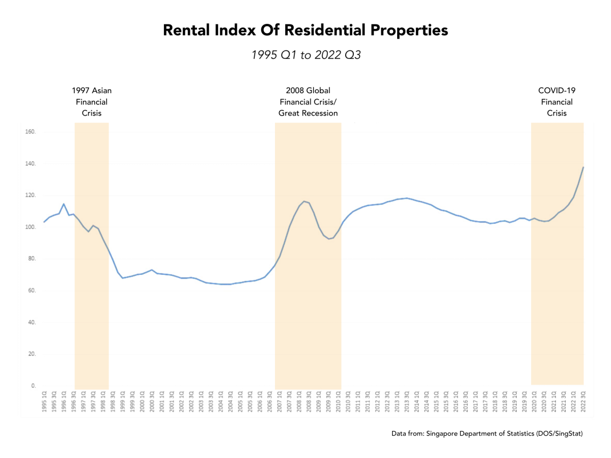 Rental Index Of Residential Properties - 1995 Q1 to 2022 Q3 (1)